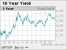 treasury 10y yield2.mkw.gif